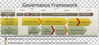 Software testing governance is a test discipline for software systems delivery which governs the test management process by the means of applying suitable test strategy, test process improvements. Organization Business Process Management Governance Framework Project Governance Png Clipart Best Practice Brand Business Business Process