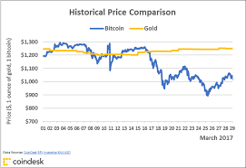 Charts Bitcoins Golden Price Streak Comes To A Close The