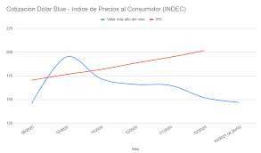 Toda la información sobre el dólar no oficial en el mercado paralelo. Argentina Dolar Baja Inflacion Sube Y Vos Que Haces Info Viajera