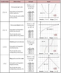 Parent Functions And Transformations Chart Graphic Maths