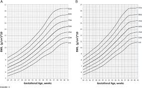 Figure 2 From Bmi Curves For Preterm Infants Semantic Scholar