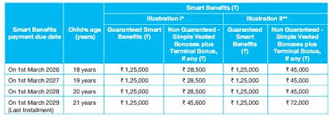 Idbi federal life insurance co.'s insurance flexi word. Sbi Life Smart Champ Insurance Plan Comparepolicy