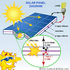 This sun tracking solar panel circuit. Solar Panels