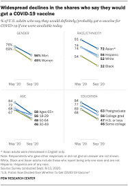 It's best if you get your second dose from the same brand as your first dose. U S Public Now Divided Over Whether To Get Covid 19 Vaccine Pew Research Center