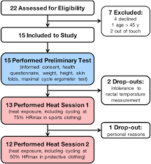 frontiers prediction of core body temperature based on