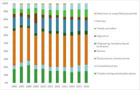 Secondly, another problem of unemployment is malaysia graduates demand too much on salary at the unreasonable. Share Of Employed Among Registered Unemployed Te Graduates By Study Download Scientific Diagram
