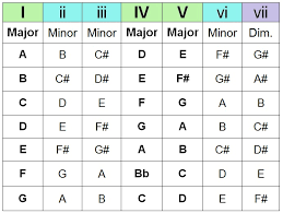 52 abundant major chord progression flow chart