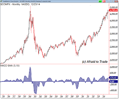 Gaining Perspective From A Monthly Chart View Afraid To