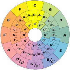 Chord Wheel Compose Transpose Improvise Ipad Reviews At