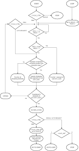 Efm32 Series 0 Dma Flow Chart