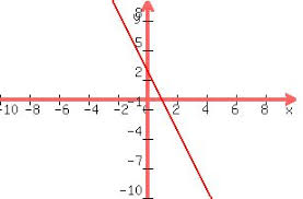 Solution How Do You Graph A Line That Has A Slope Of 3 And Passes Through 0 3