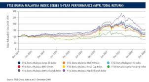 Malaysia Personal Finance Index Fund Or Malaysia Stock Indics