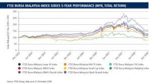 malaysia personal finance index fund or malaysia stock indics