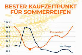 Preise für sommerreifen sind im moment höher als sie im märz oder april waren. Warum Jetzt Der Richtige Zeitpunkt Ist Sommerreifen Zu Kaufen