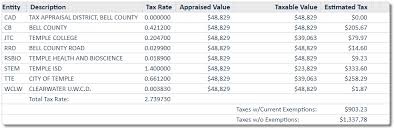In texas, the homestead exemption allows a deduction equal to 20% of the house value on a principal residence. Everything You Need To Know About Fort Hood Tx Property Taxes
