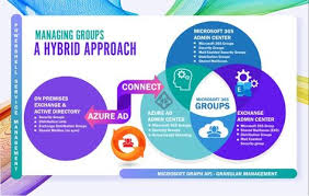 Microsoft Hybrid Group Management In 2020 Microsoft Workplace Infographic