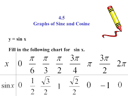 4 5 Graphs Of Sine And Cosine Y Sin X Fill In The