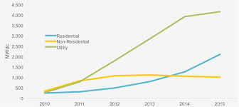 Midmarket Solar Policies In The United States Solar