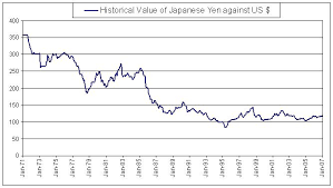 Dollar Value Historical Euro Dollar Exchange Rate Eur Usd