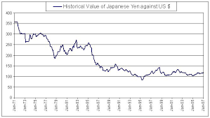 dollar value historical euro dollar exchange rate eur usd