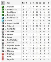 Klasemen liga spanyol dan top skor la liga diatas di update setiap selesai pertandingan, sumber informasi langsung dari situs resmi la liga. Klasemen La Liga Spanyol Usai Barcelona Kalahkan Villarreal Bola Net