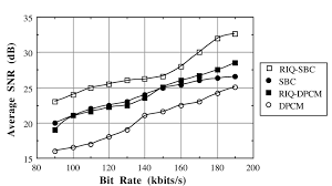 The Overall Average Snr Of Riq Sbc Sbc Riq Dpcm And Dpcm