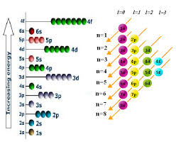 Aufbau Principle Energy Level Diagram For Filling Of Electrons
