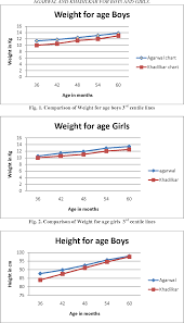 figure 1 from comparison of indian academy of pediatrics