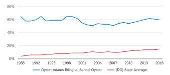 Oyster Adams Bilingual School Profile 2019 20 Washington Dc