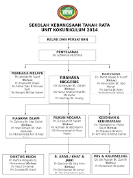 Contoh laporan tahunan kelab dan persatuan carian google sheet music documents. Carta Organisasi Kelab Persatuan Doc