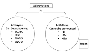 When we abbreviate a word or phrase, we shorten it. Alienating The Audience How Abbreviations Hamper Scientific Communication Association For Psychological Science Aps