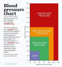 Far more research and but some people with low blood pressure do have symptoms. High Blood Pressure Symptoms Signs Of Hypertension Include Persistent Dizziness Express Co Uk