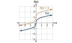 Look at the graph of the function f (x) = x2 +3 f (x) = x 2 + 3. Transformations Of Functions Lumen Learning College Algebra