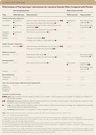 Management Of Insomnia Disorder In Adults Implementing Ahrq Effective Health Care Reviews American Family Physician