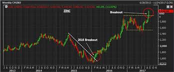 The Base Metal Breakout Weekly Zinc Price Chart Mining Com