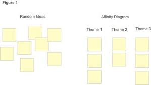 Affinity Diagrams Problem Solving Training From Mindtools