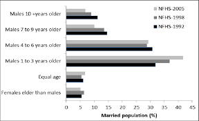 However, when it comes to age differences between two people, reports show that most couples are the challenges for age gap relationships are external, based on how others perceive them, and. The Spousal Age Difference Among Sikh Couples In India Download Scientific Diagram