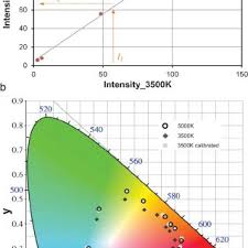 Rgb Intensities Of Ph Paper Color At Each Ph Value None Of