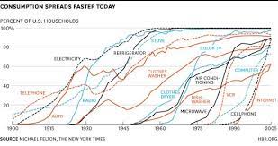 Consumption Spreads Faster Today Chart Digital Transformation Technology Bitcoin