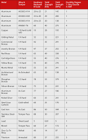 Metal Hardness Chart Based On Rockwell Scale And Ductility