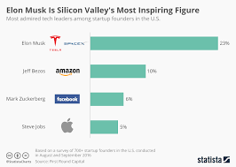 Chart Elon Musk Is Silicon Valleys Most Inspiring Figure