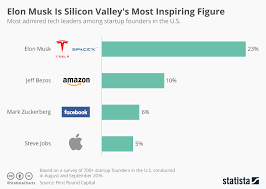 chart elon musk is silicon valleys most inspiring figure