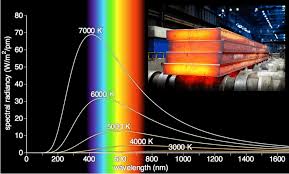 Wien's displacement law states that the blackbody radiation curve for different temperatures peaks at a wavelength inversely proportional to the temperature. Wien S Displacement Law Statement Equation Nuclear Power Net