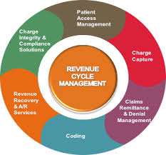 At Fgt We Offer Customized Solutions From Patient Access To Collections Which Will Improve Revenue Cycle Management Revenue Cycle Health Information Management