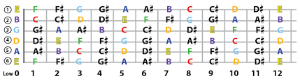 Note Names Of Musical Notes Keyboard Piano Frequencies