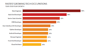 But interestingly, with technology allowing for more jobs to be automated, jobs of the future will be more. Demand For Data Engineers Up 50 Report Says