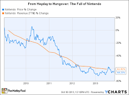 3 reasons the nintendo wii failed the motley fool