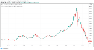 The dow and the s&p 500 have crashed hard this year, and they could plunge further. Stock Market Crash