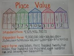 this place value chart is valuable because it shows the