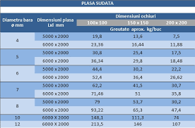 Plasa Sudata Greutate Specifica
